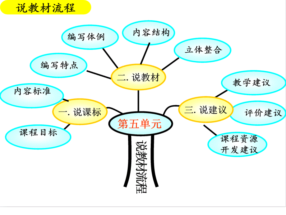 九上五演示文稿1_第3页