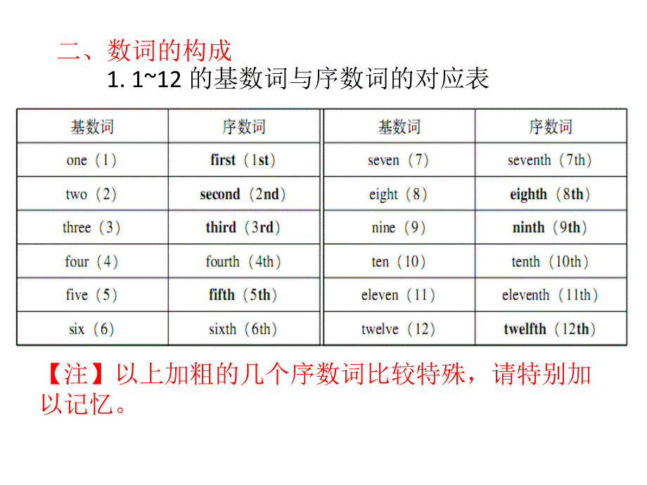 小升初英语词类第三节-数词课件_第3页