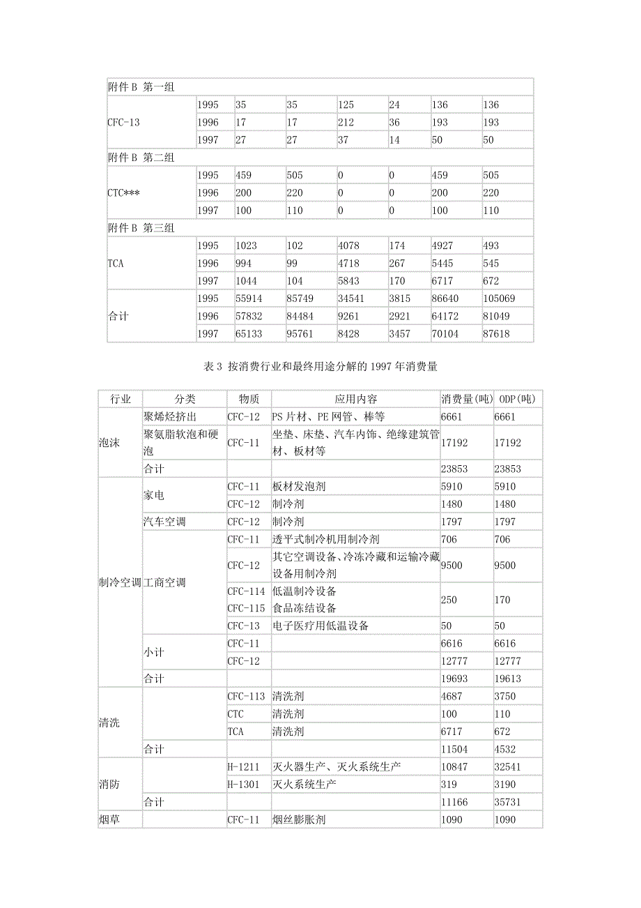 中国逐步淘汰消耗臭氧层物质国家方案(备件)_第3页