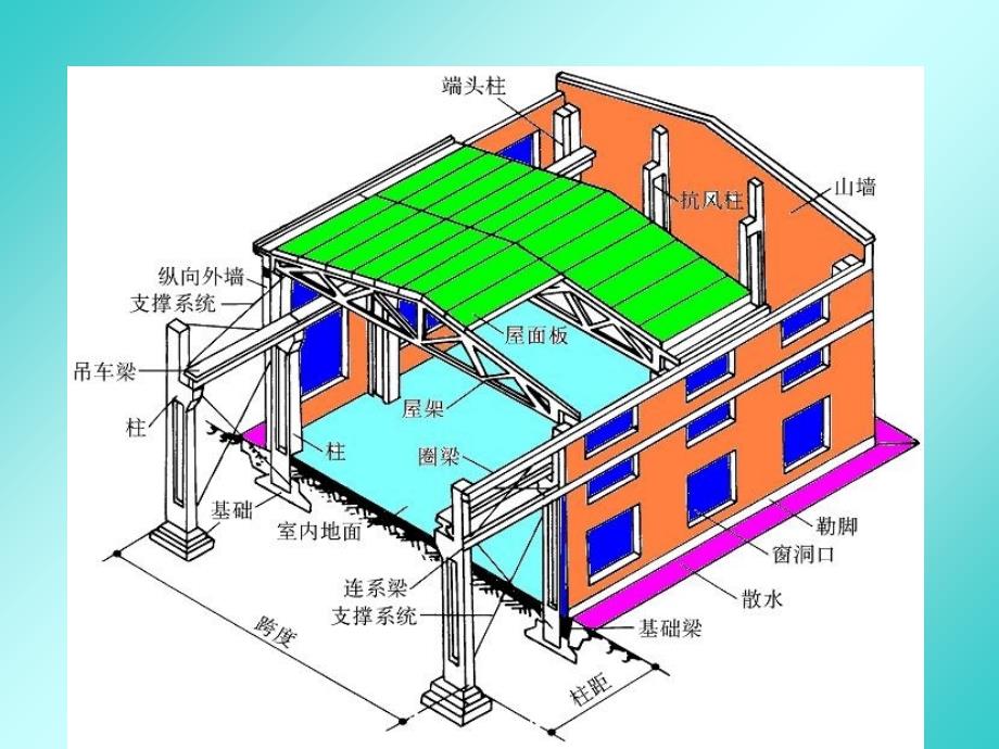 《单层厂房外墙》PPT课件_第2页