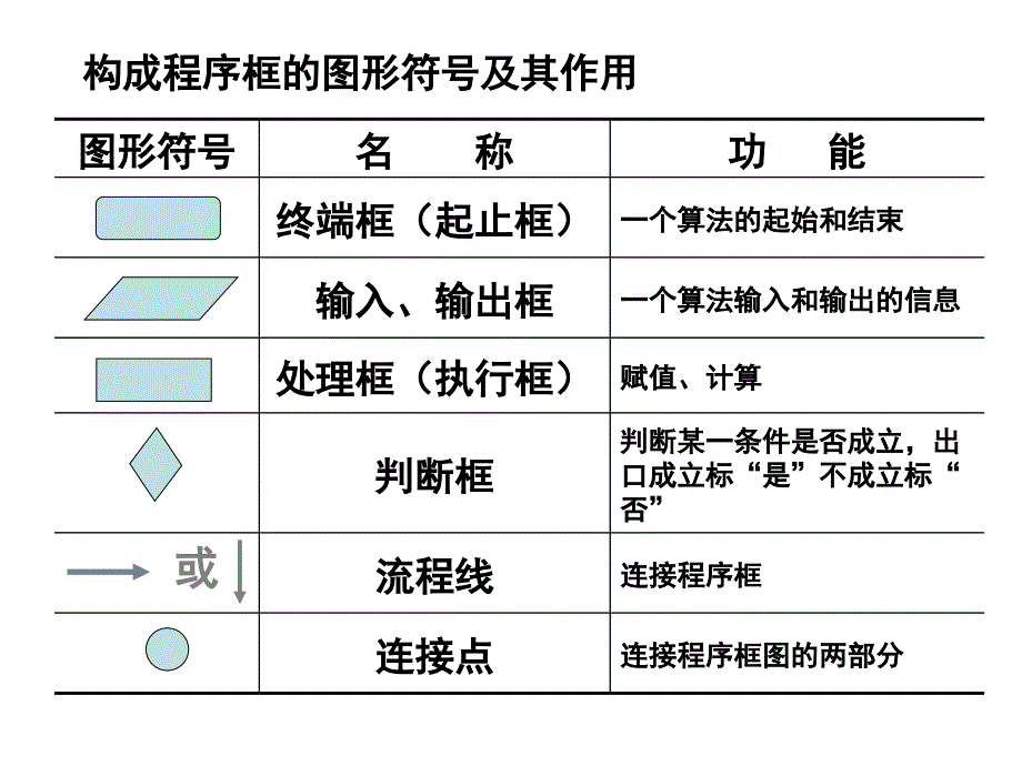 算法初步课件程序图与算法的基本逻辑结构_第3页