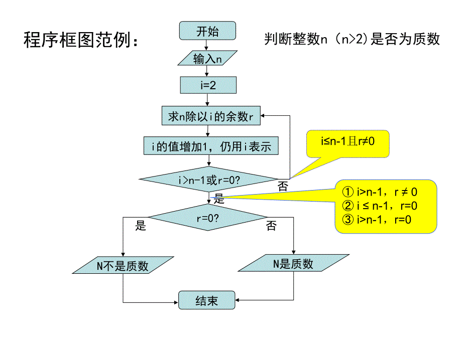 算法初步课件程序图与算法的基本逻辑结构_第4页