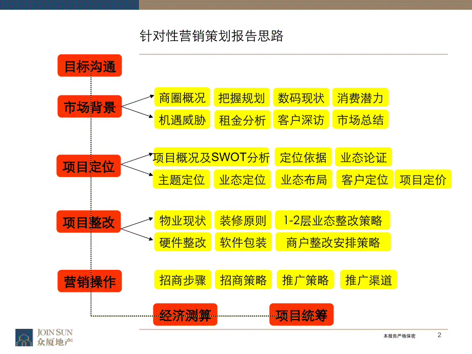 华强大厦裙楼商业营销策划营销策划报告62页_第2页