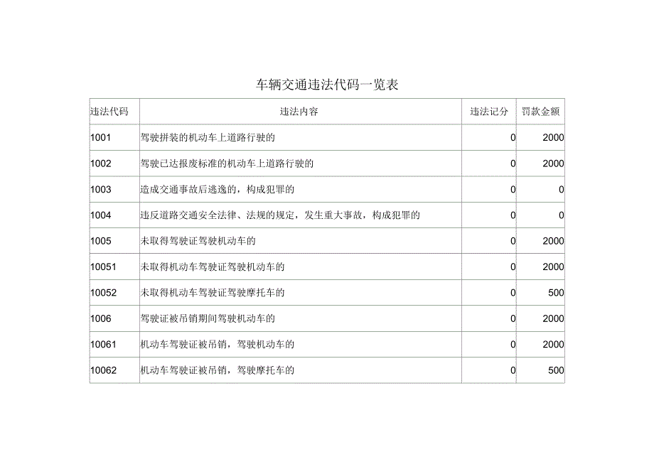 车辆交通违法代码一览表_第1页