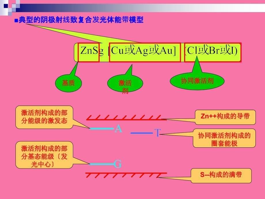 CRT显示原理ppt课件_第5页