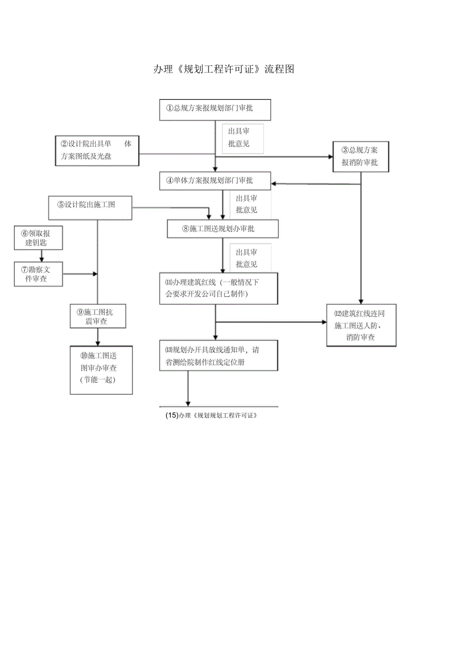 工程规划、施工图审查流程图_第1页