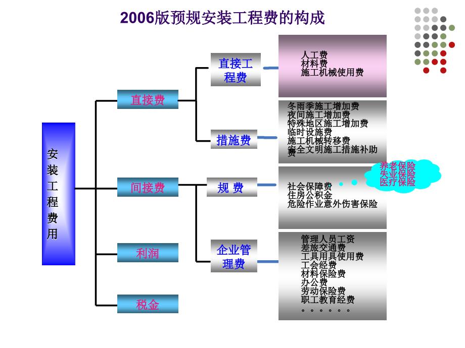 工程安装流程培训_第1页