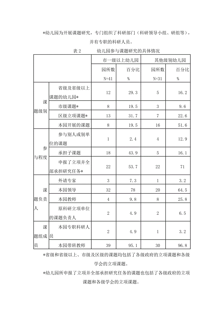 幼儿园开展教育科学研究的现状与思考_第2页