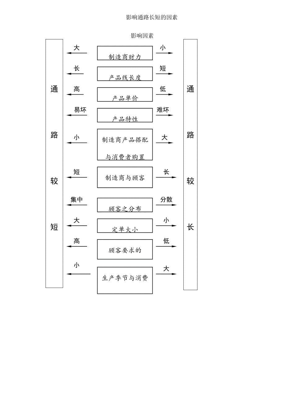 配销通路策略管理_第5页