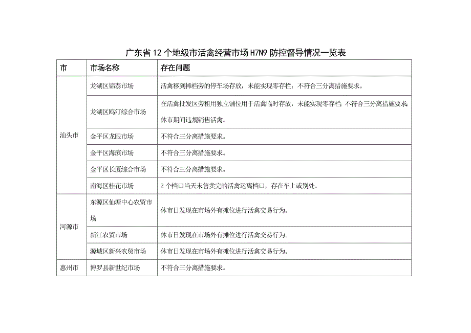 广东12个地级活禽经营场H7N9防控督导情况一览表_第1页