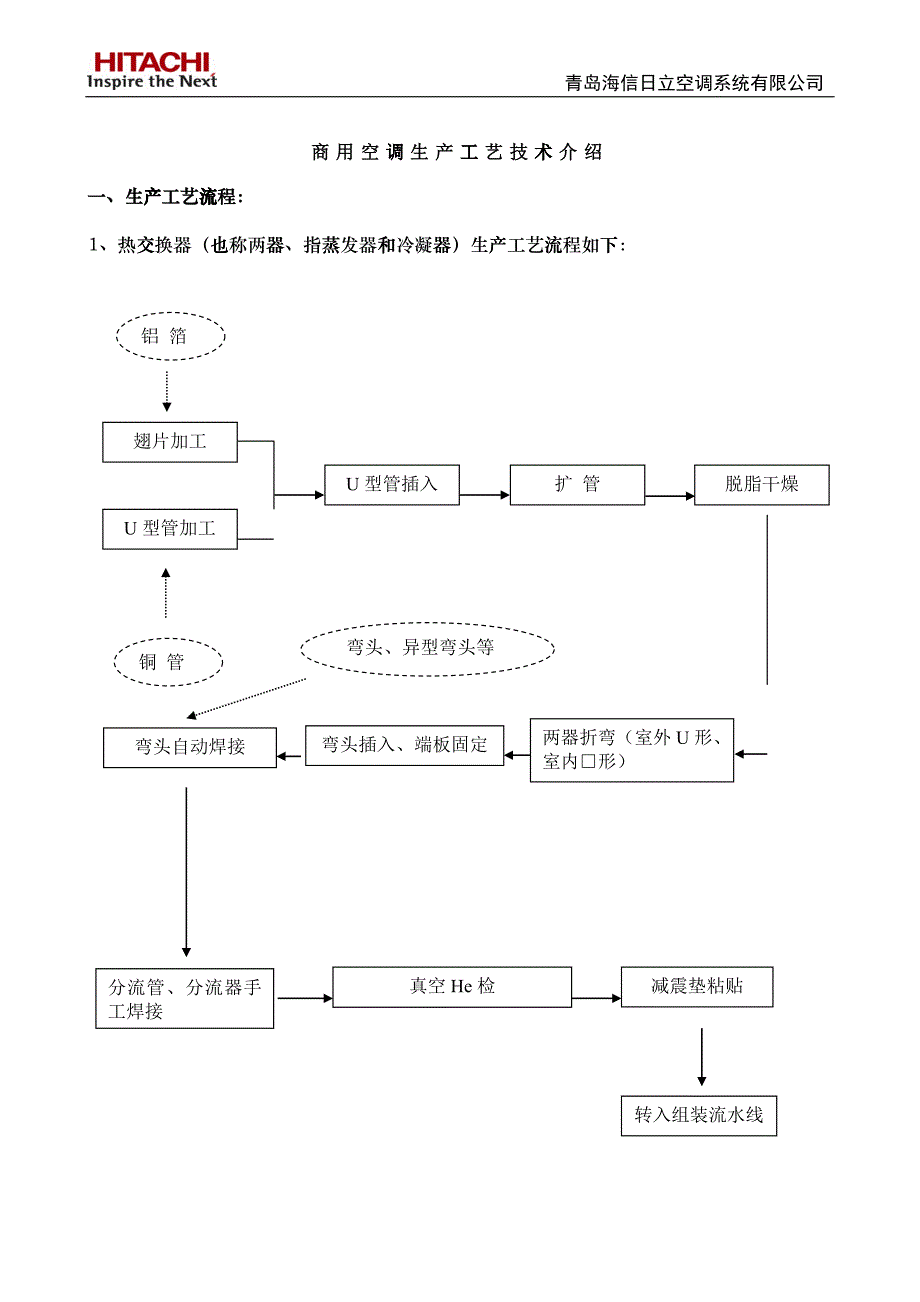 生产工艺流程、设备、技术介绍、特色_第1页