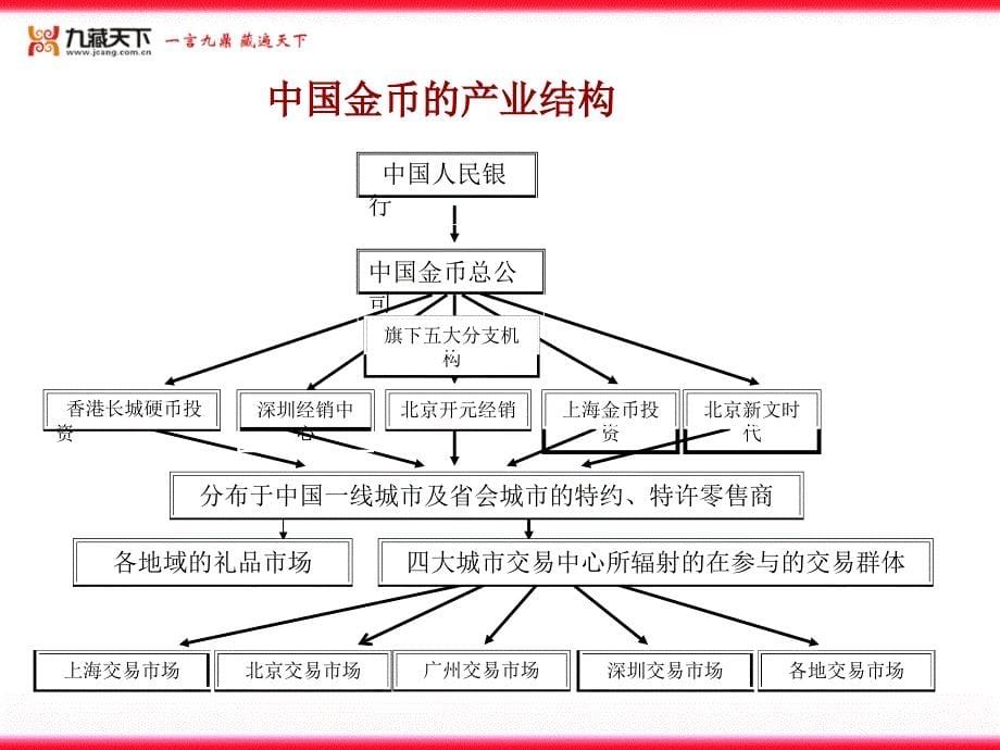 金银币基础知识培训.ppt_第5页