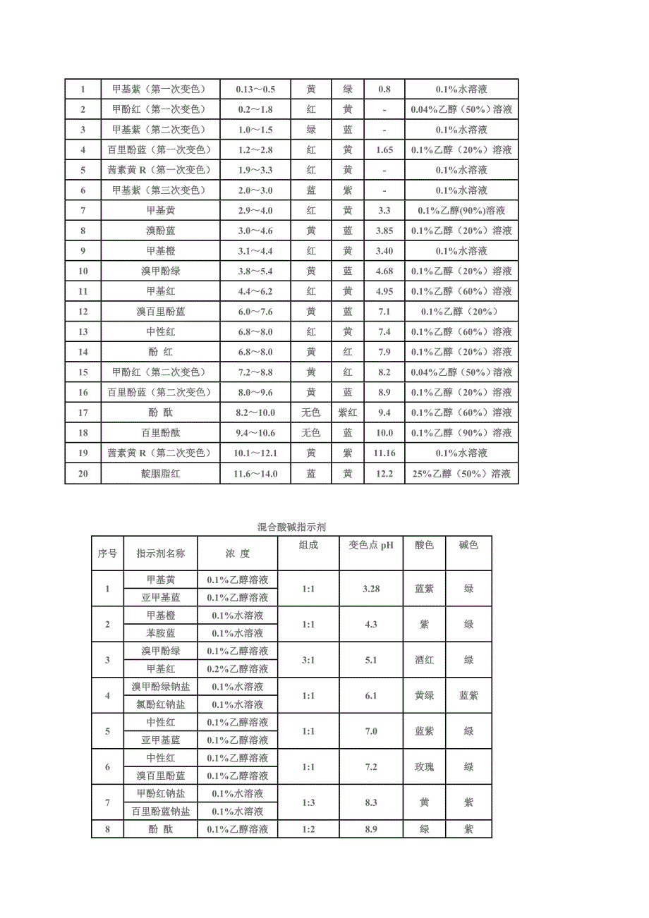 50种化学指示剂与指示液的配置方法和显色范围.doc_第4页