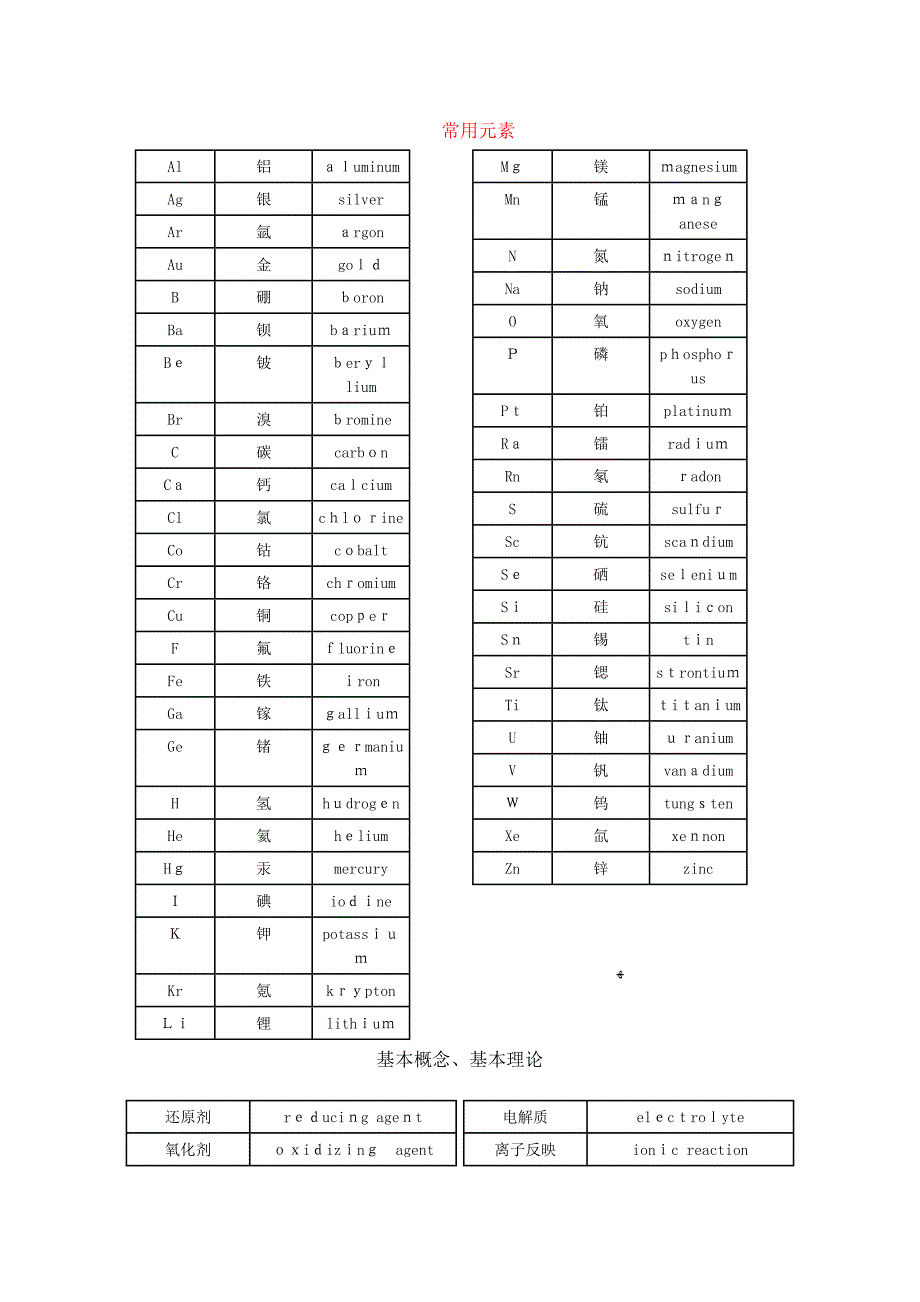 常用化学中英文名词对照表_第1页