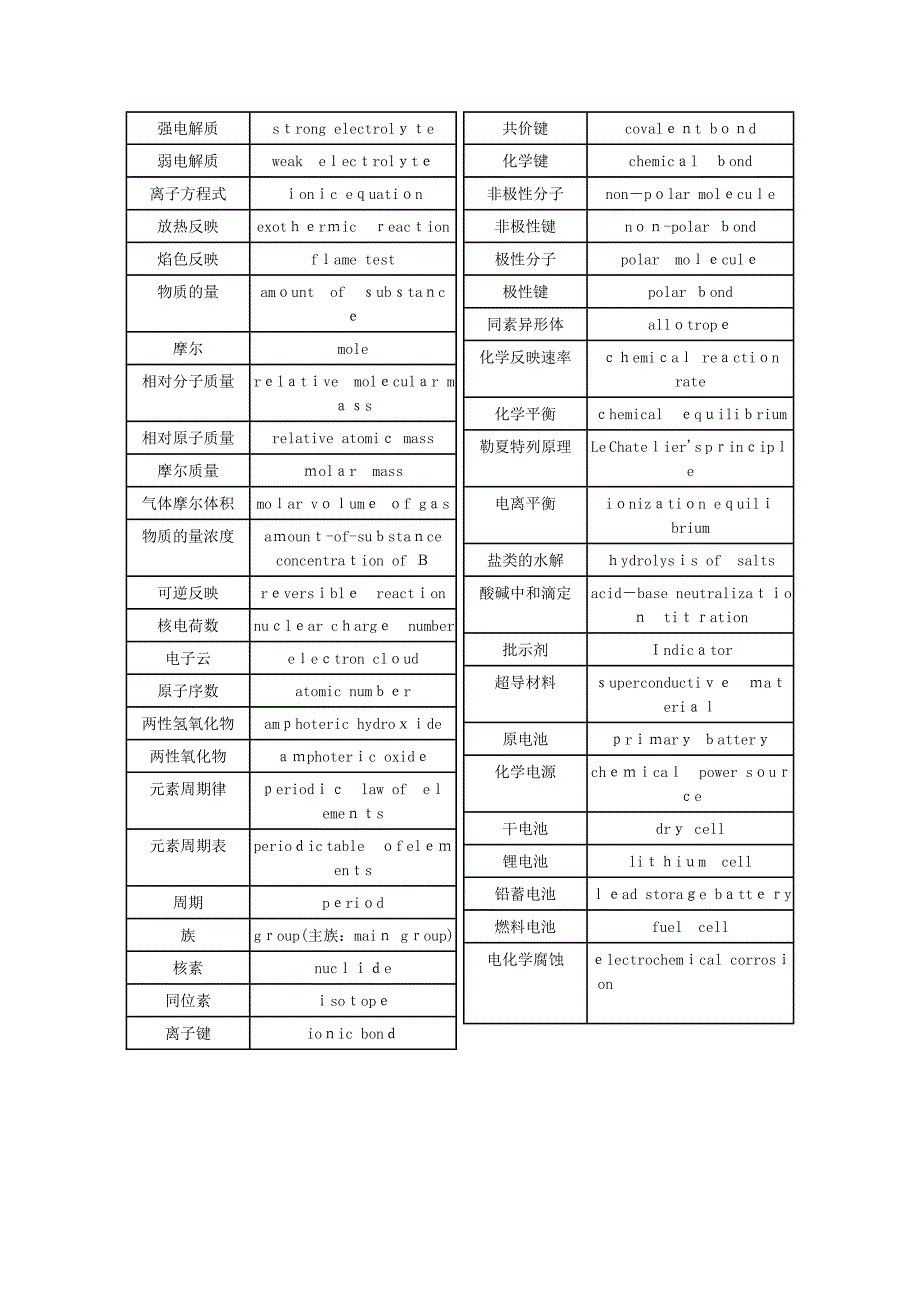 常用化学中英文名词对照表_第2页