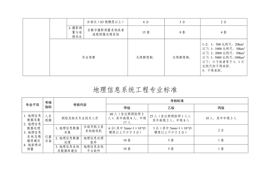 大地测量专业标准_第3页