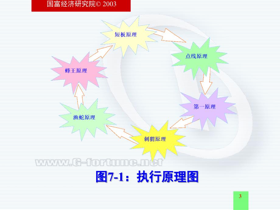 执行力教育工程－模块7ppt课件_第3页