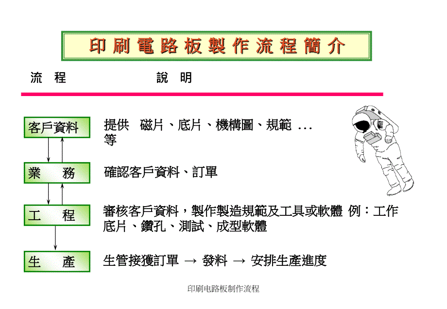 印刷电路板制作流程课件_第1页