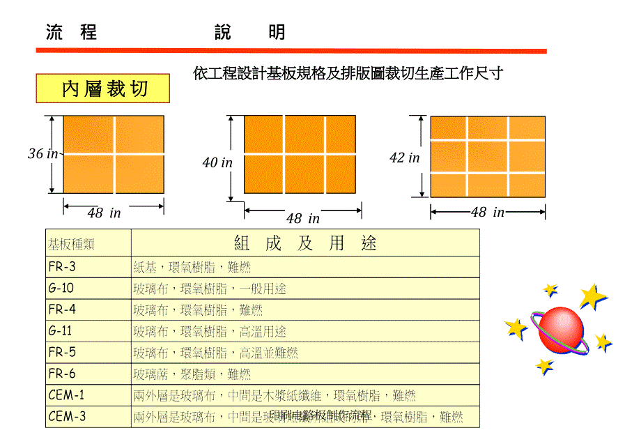 印刷电路板制作流程课件_第3页