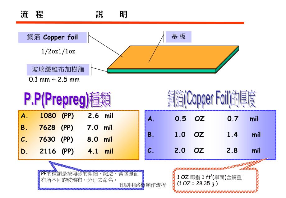 印刷电路板制作流程课件_第4页