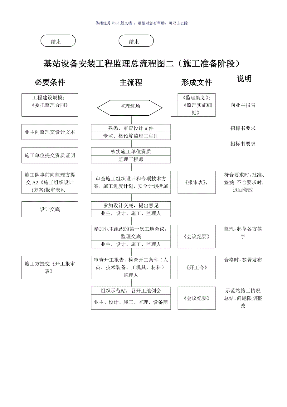 基站建设流程图参考模板_第4页