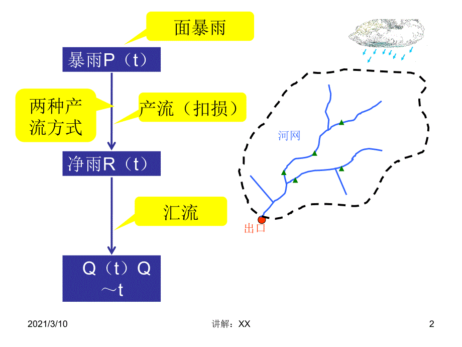 第七章由暴雨资料推求设计洪水_第2页