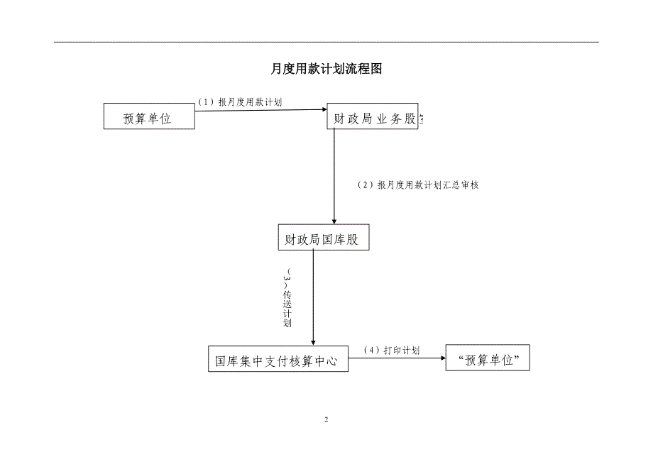 国库集中支付操作流程_第2页