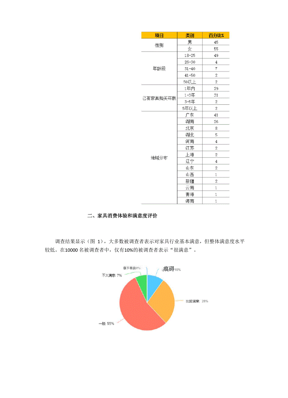 家具公司消费者满意度调研报告分析_第2页