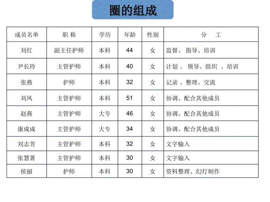 提高糖尿病病人健康教育依从性QCC_第4页