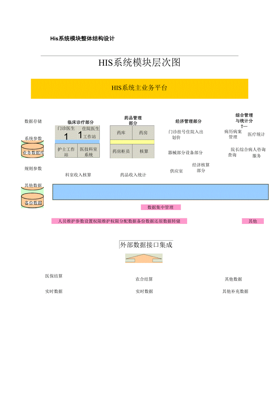 医院信息系统的整体结构介绍_第3页