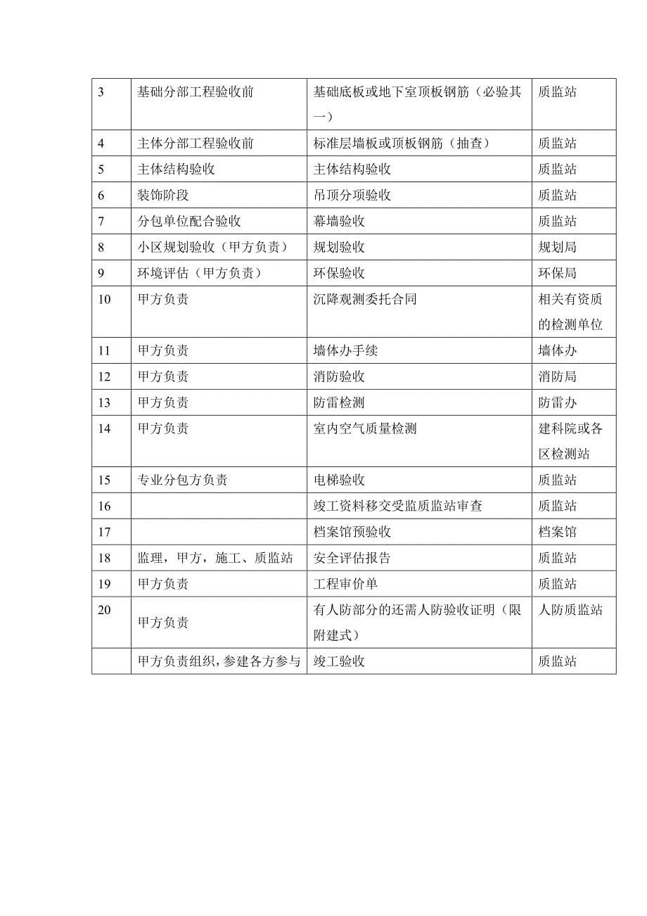 建设工程土建资料形成过程一览表_第5页