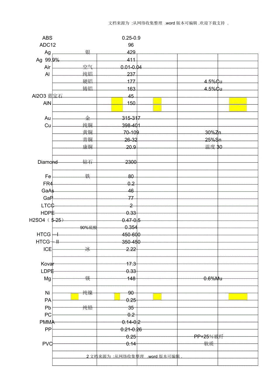 材料导热系数总表比较齐全_第2页