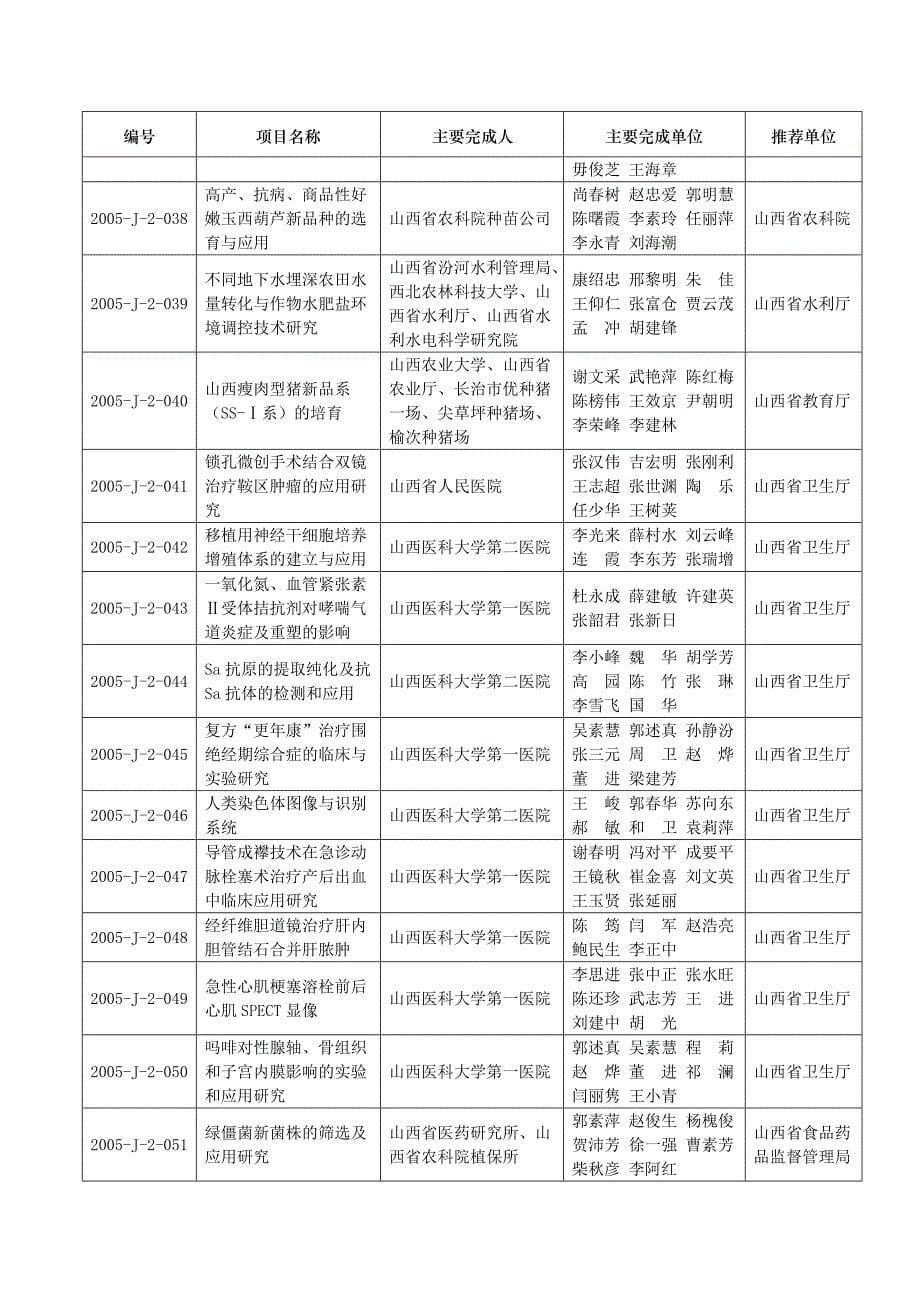 年度山西省科学技术奖获奖项目目录_第5页