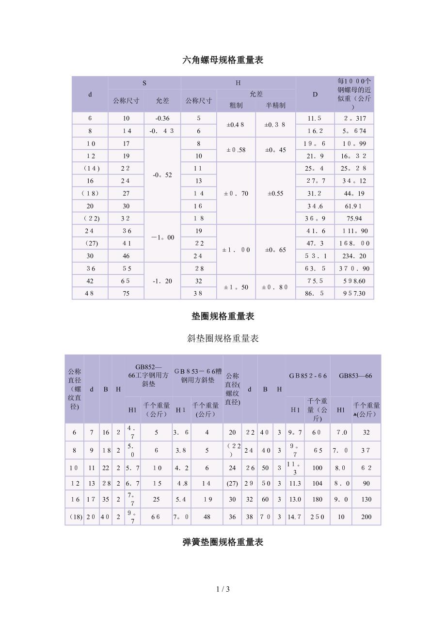 六角螺母、垫圈规格重量表_第1页