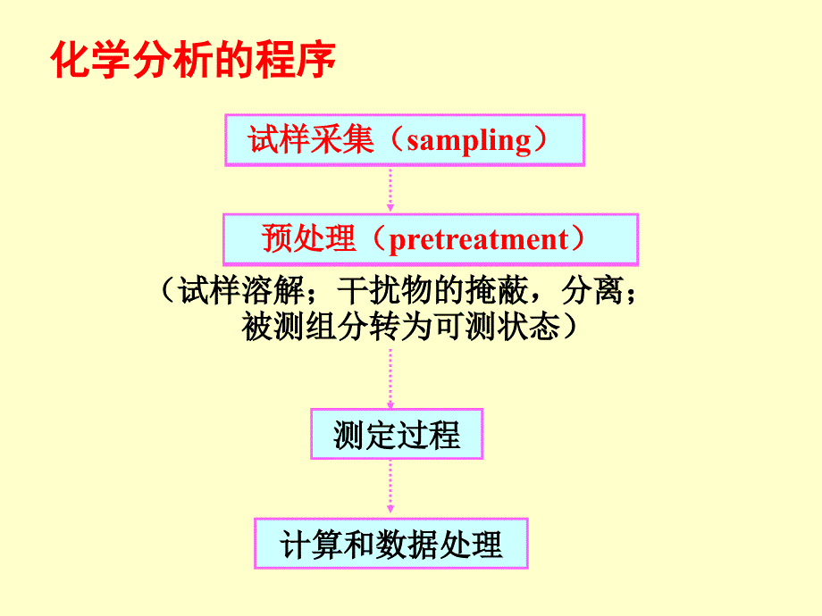 分析化学第十四章化学分析过程_第2页