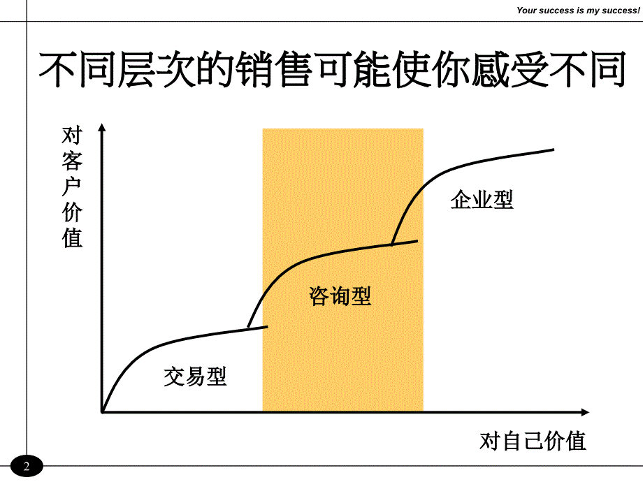 打造最具竞争力的专业销售人员（营销培训讲座课件）_第3页