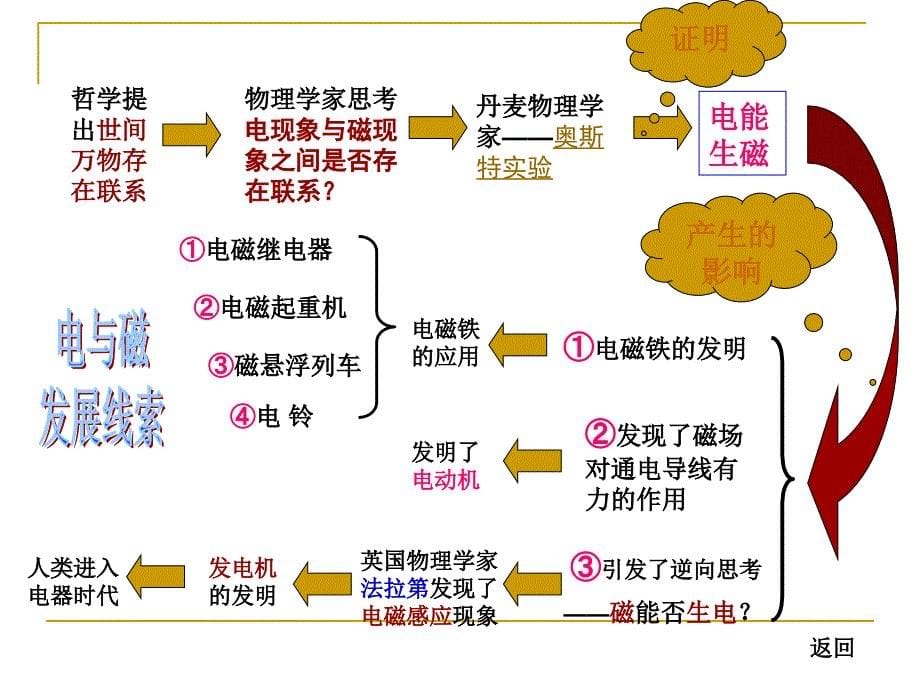 电与磁总复习PPT课件_第5页