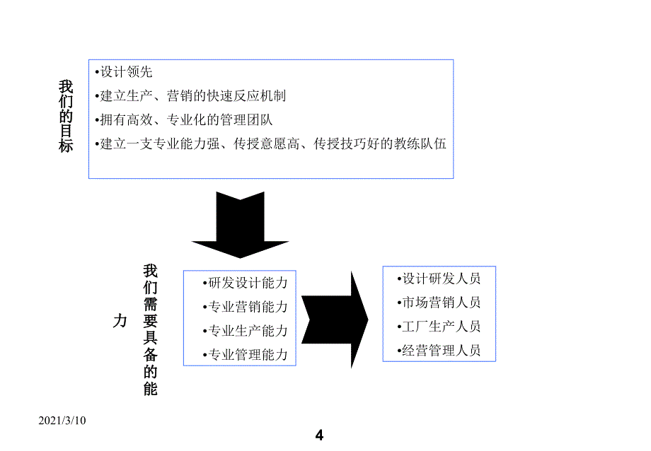 服装企业职位序列层级划分与职位管理_第4页