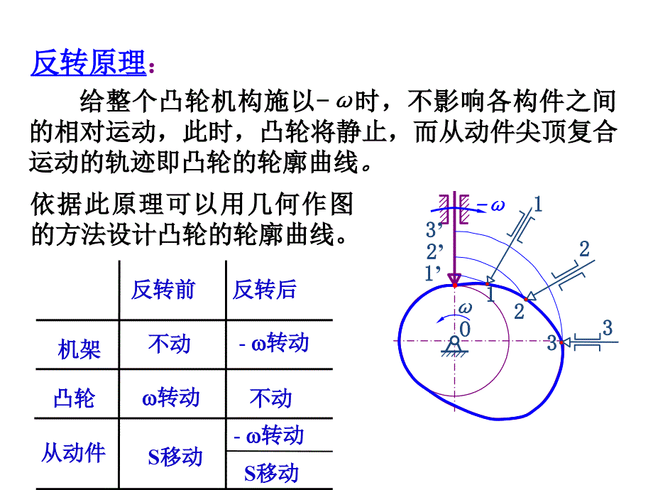 机械原理凸轮轮廓曲线设计.ppt_第4页