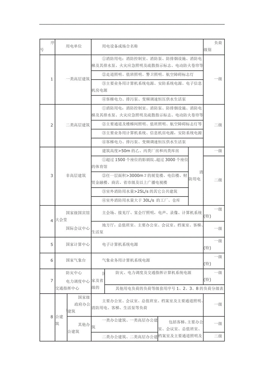 用电负荷等级分表.docx_第1页