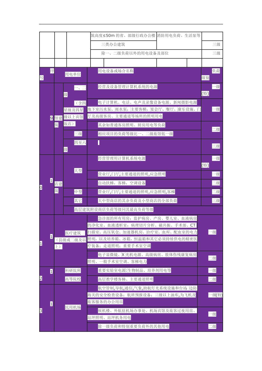 用电负荷等级分表.docx_第2页