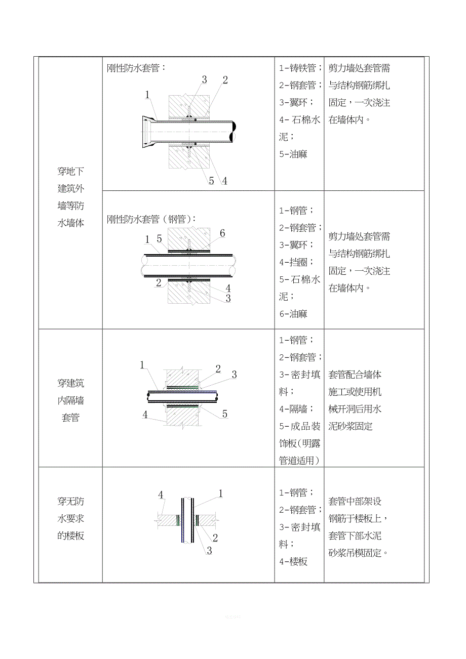 水电安装工程技术交底套管预埋、板洞预留---副本.docx_第3页