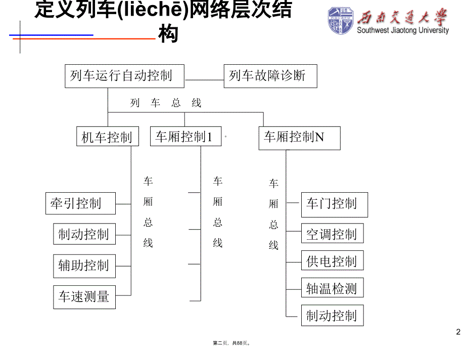 列车通信网络标准TCN教案资料_第2页