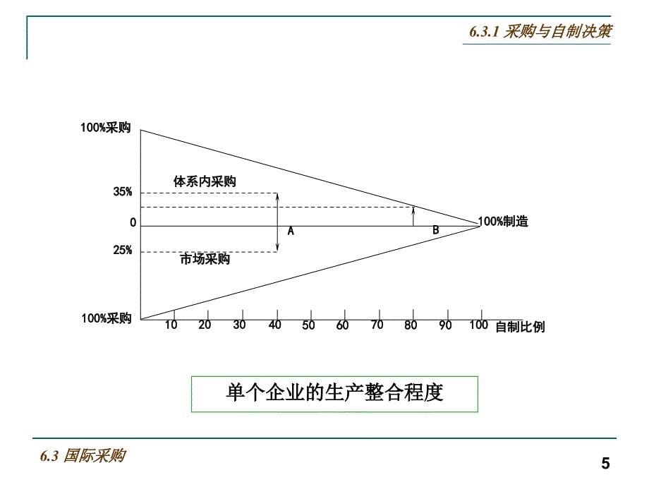 跨国公司的生产管理课件_第5页