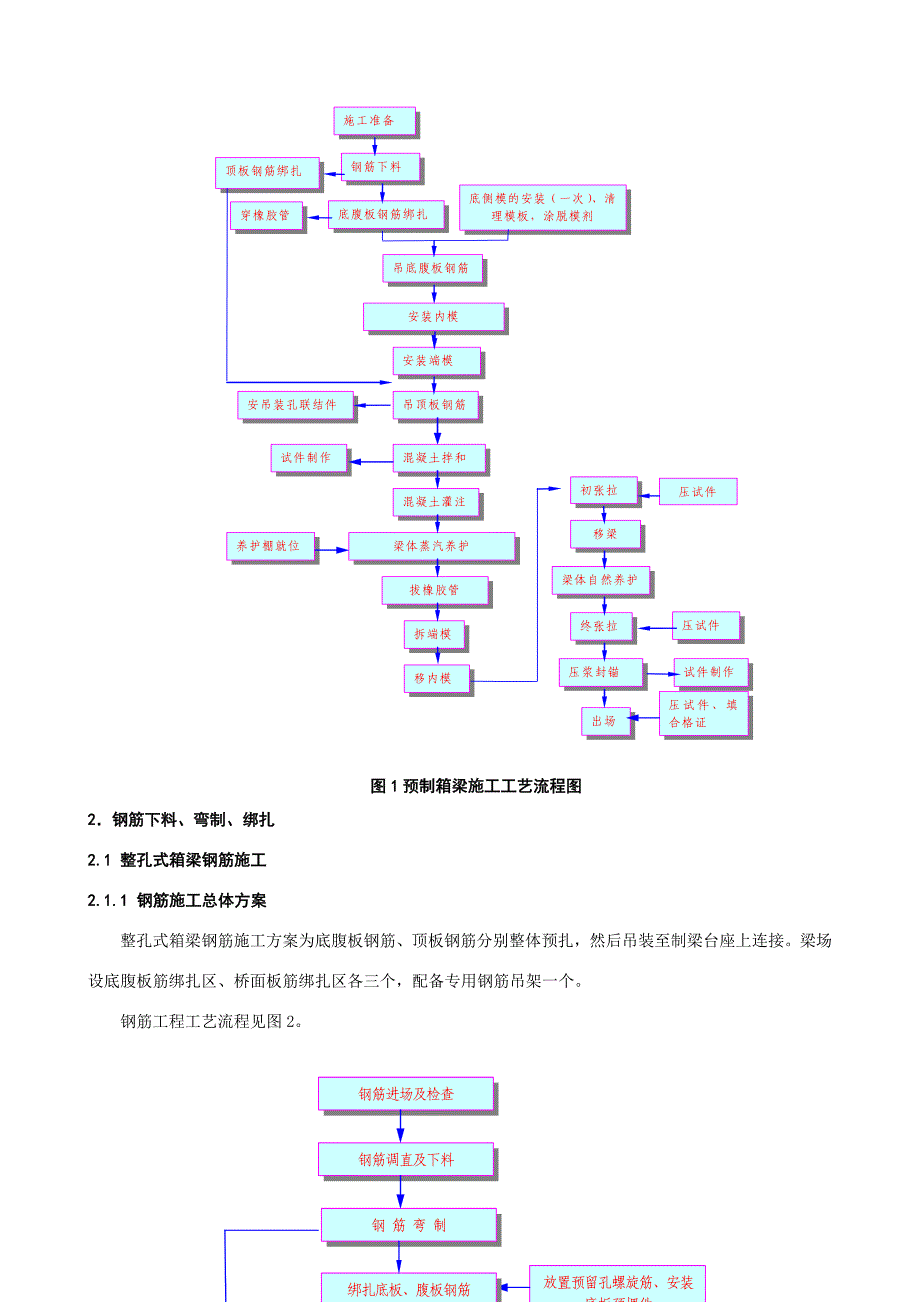 客运专线混凝土预应力简支箱梁制梁技术一.doc_第3页