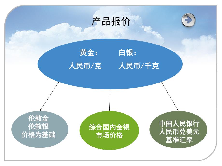 产品交易订货规则培训.ppt_第4页