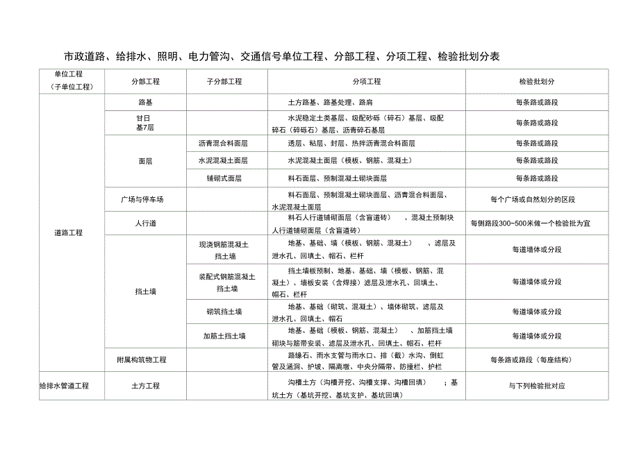 市政工程分部分项划分表_第1页