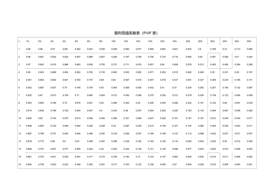 复利年金现值系数表_第1页