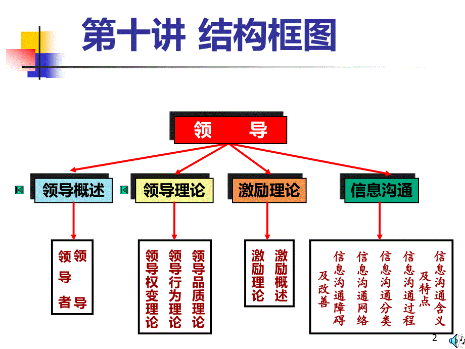 管理学课件：第十讲 领 导之二：激励_第2页