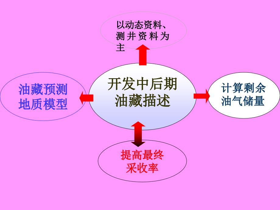 16第08章：开发中后期油藏描述课件_第3页